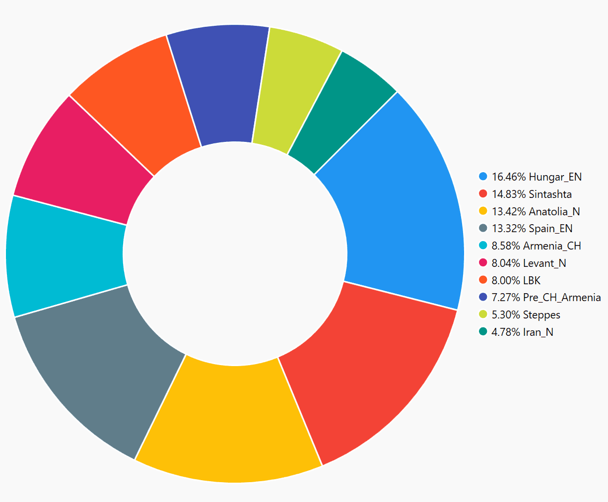 A pie chart of my ancient DNA results according to Mephisto K10