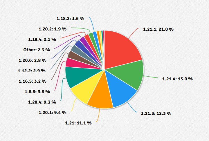 As of 2024, only 3.8% of servers use Minecraft 1.8.8