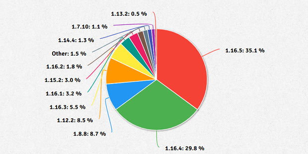 A pie graph showing only 8.7% of users on Minecraft 1.8.8